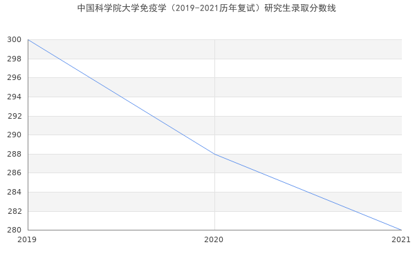 中国科学院大学免疫学（2019-2021历年复试）研究生录取分数线