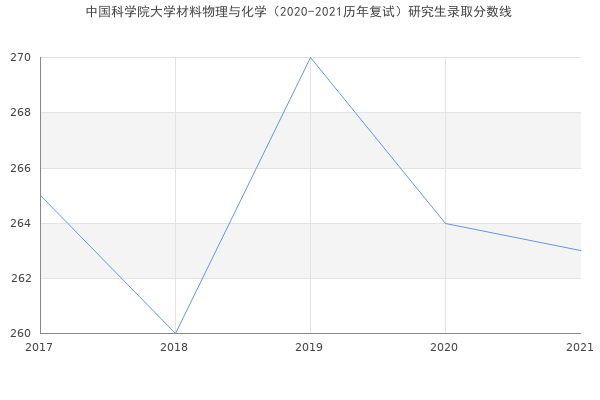 中国科学院大学材料物理与化学（2020-2021历年复试）研究生录取分数线