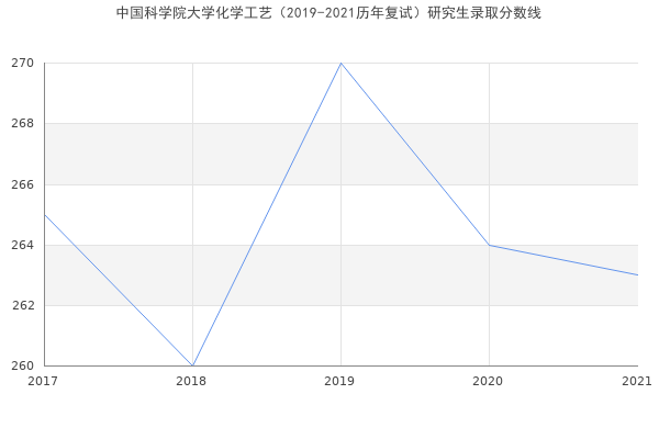 中国科学院大学化学工艺（2019-2021历年复试）研究生录取分数线