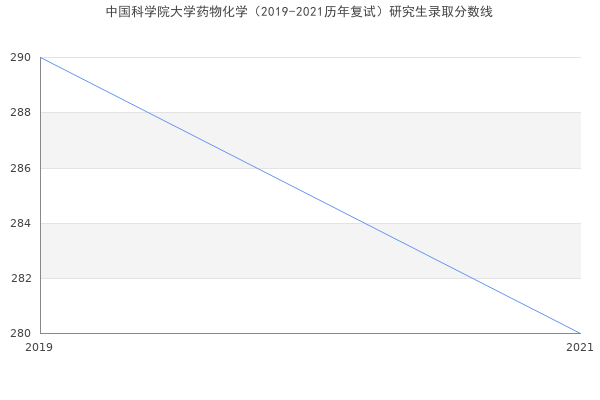 中国科学院大学药物化学（2019-2021历年复试）研究生录取分数线