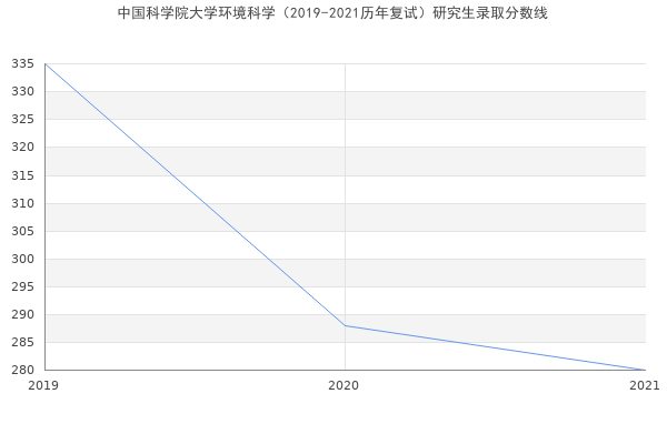 中国科学院大学环境科学（2019-2021历年复试）研究生录取分数线