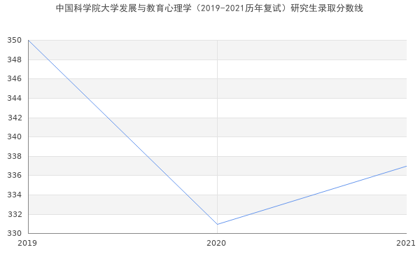 中国科学院大学发展与教育心理学（2019-2021历年复试）研究生录取分数线