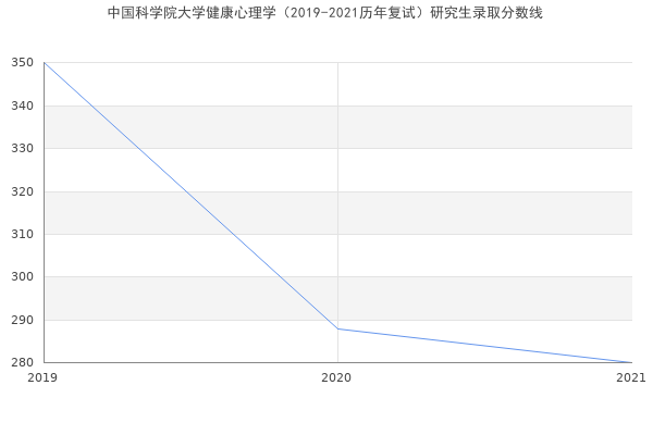 中国科学院大学健康心理学（2019-2021历年复试）研究生录取分数线