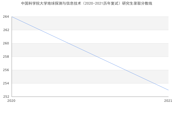 中国科学院大学地球探测与信息技术（2020-2021历年复试）研究生录取分数线