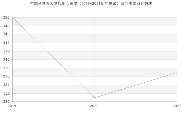 中国科学院大学应用心理学（2019-2021历年复试）研究生录取分数线