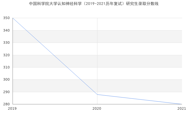 中国科学院大学认知神经科学（2019-2021历年复试）研究生录取分数线