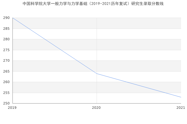 中国科学院大学一般力学与力学基础（2019-2021历年复试）研究生录取分数线