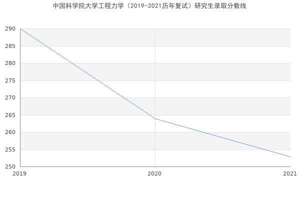 中国科学院大学工程力学（2019-2021历年复试）研究生录取分数线