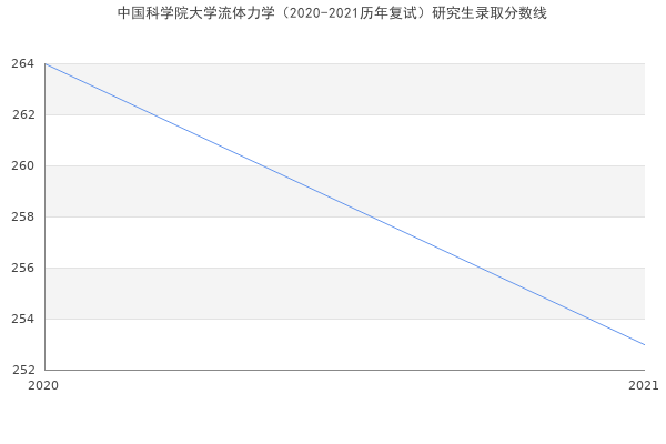 中国科学院大学流体力学（2020-2021历年复试）研究生录取分数线