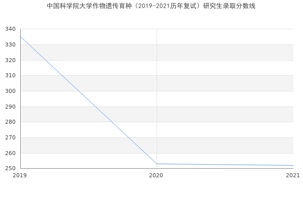 中国科学院大学作物遗传育种（2019-2021历年复试）研究生录取分数线