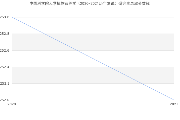 中国科学院大学植物营养学（2020-2021历年复试）研究生录取分数线