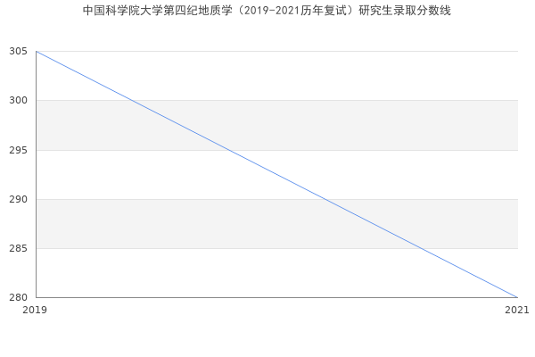 中国科学院大学第四纪地质学（2019-2021历年复试）研究生录取分数线