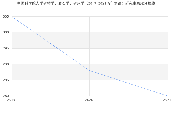 中国科学院大学矿物学、岩石学、矿床学（2019-2021历年复试）研究生录取分数线