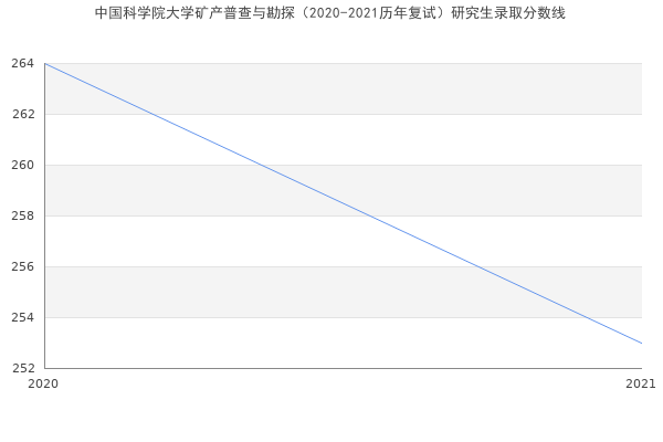 中国科学院大学矿产普查与勘探（2020-2021历年复试）研究生录取分数线