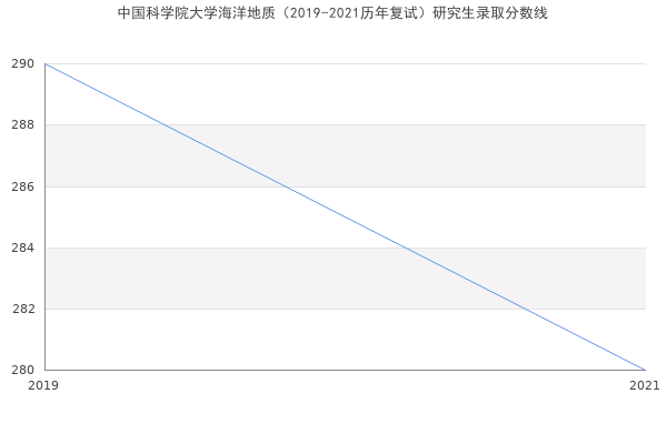 中国科学院大学海洋地质（2019-2021历年复试）研究生录取分数线