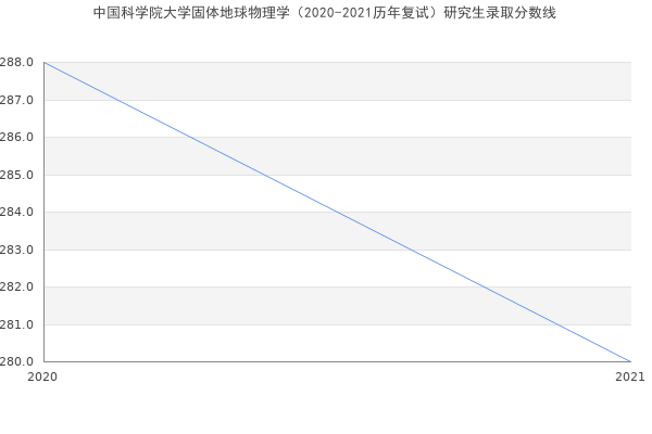 中国科学院大学固体地球物理学（2020-2021历年复试）研究生录取分数线