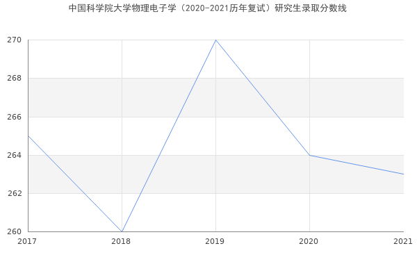 中国科学院大学物理电子学（2020-2021历年复试）研究生录取分数线