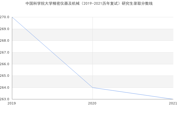 中国科学院大学精密仪器及机械（2019-2021历年复试）研究生录取分数线