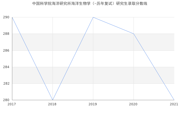 中国科学院海洋研究所海洋生物学（-历年复试）研究生录取分数线