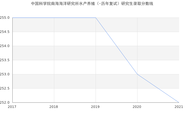 中国科学院南海海洋研究所水产养殖（-历年复试）研究生录取分数线