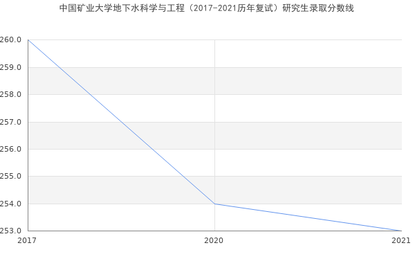 中国矿业大学地下水科学与工程（2017-2021历年复试）研究生录取分数线