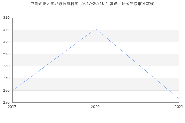 中国矿业大学地球信息科学（2017-2021历年复试）研究生录取分数线