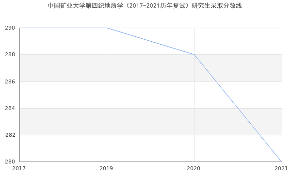 中国矿业大学第四纪地质学（2017-2021历年复试）研究生录取分数线