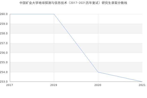 中国矿业大学地球探测与信息技术（2017-2021历年复试）研究生录取分数线