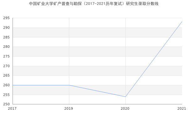 中国矿业大学矿产普查与勘探（2017-2021历年复试）研究生录取分数线