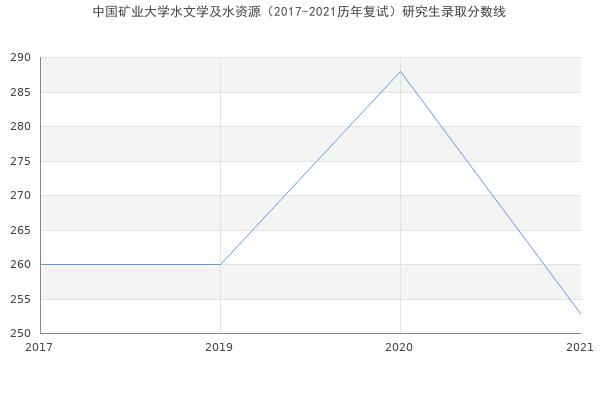 中国矿业大学水文学及水资源（2017-2021历年复试）研究生录取分数线