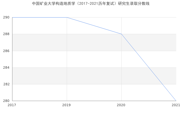 中国矿业大学构造地质学（2017-2021历年复试）研究生录取分数线