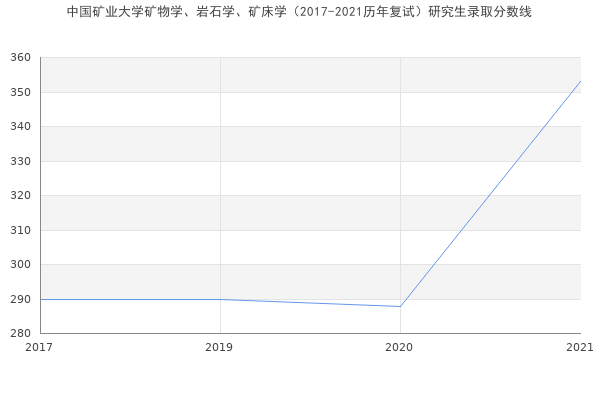 中国矿业大学矿物学、岩石学、矿床学（2017-2021历年复试）研究生录取分数线