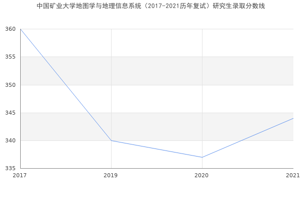 中国矿业大学地图学与地理信息系统（2017-2021历年复试）研究生录取分数线