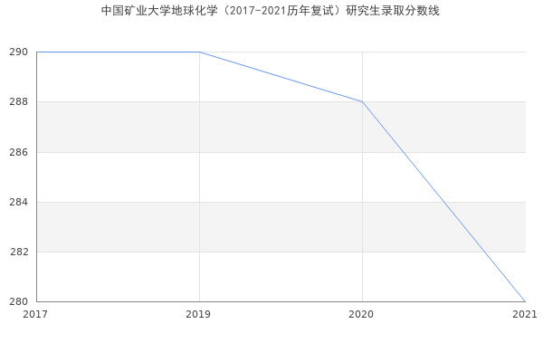 中国矿业大学地球化学（2017-2021历年复试）研究生录取分数线