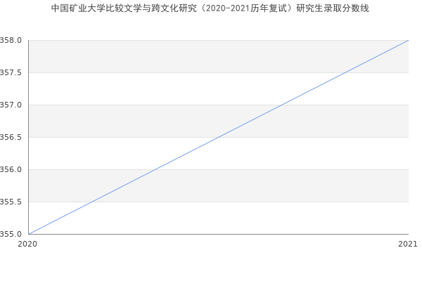 中国矿业大学比较文学与跨文化研究（2020-2021历年复试）研究生录取分数线