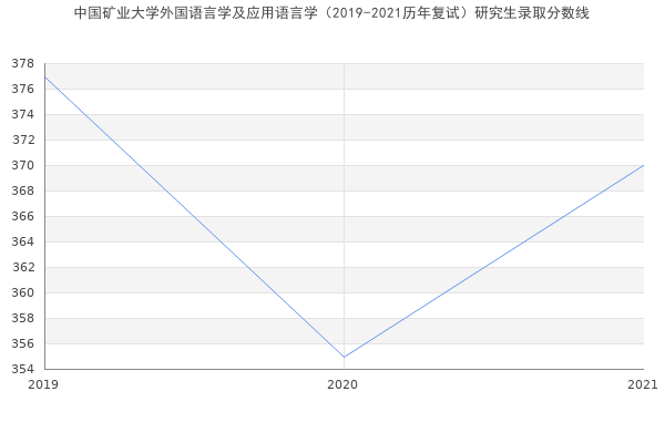 中国矿业大学外国语言学及应用语言学（2019-2021历年复试）研究生录取分数线