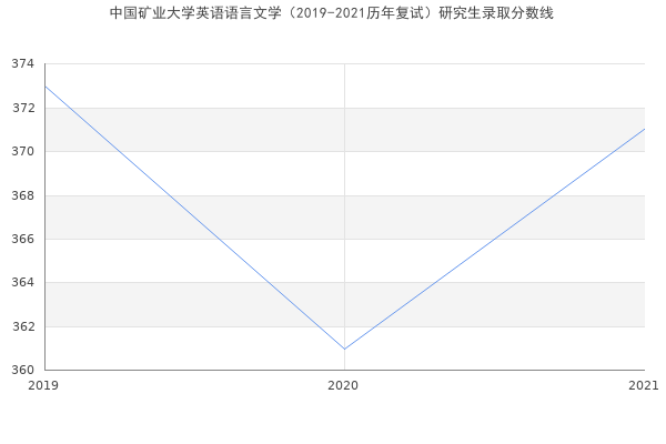 中国矿业大学英语语言文学（2019-2021历年复试）研究生录取分数线