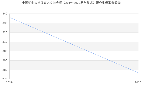 中国矿业大学体育人文社会学（2019-2020历年复试）研究生录取分数线