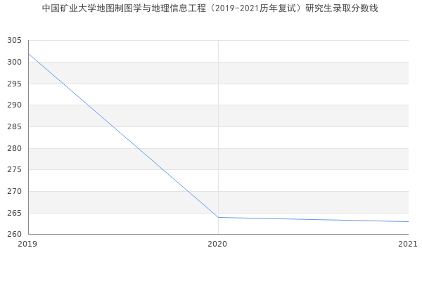 中国矿业大学地图制图学与地理信息工程（2019-2021历年复试）研究生录取分数线