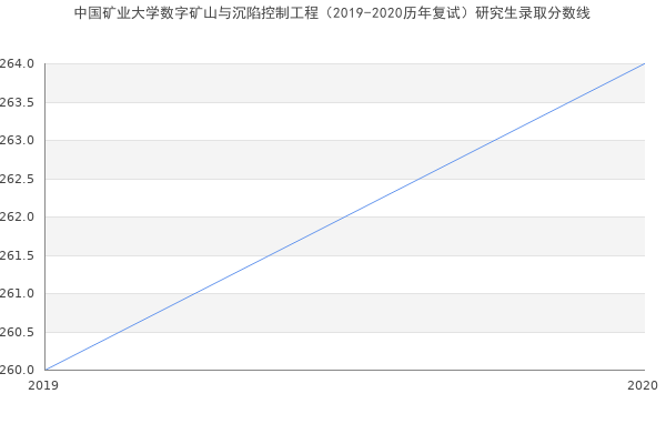 中国矿业大学数字矿山与沉陷控制工程（2019-2020历年复试）研究生录取分数线