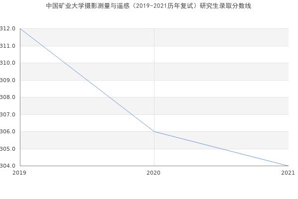 中国矿业大学摄影测量与遥感（2019-2021历年复试）研究生录取分数线