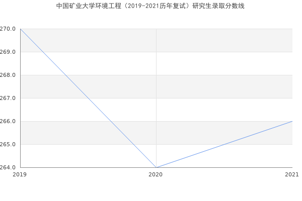 中国矿业大学环境工程（2019-2021历年复试）研究生录取分数线