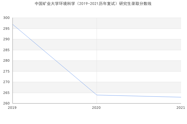 中国矿业大学环境科学（2019-2021历年复试）研究生录取分数线