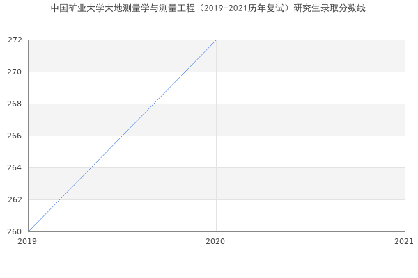 中国矿业大学大地测量学与测量工程（2019-2021历年复试）研究生录取分数线