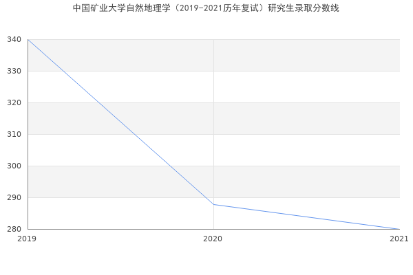 中国矿业大学自然地理学（2019-2021历年复试）研究生录取分数线