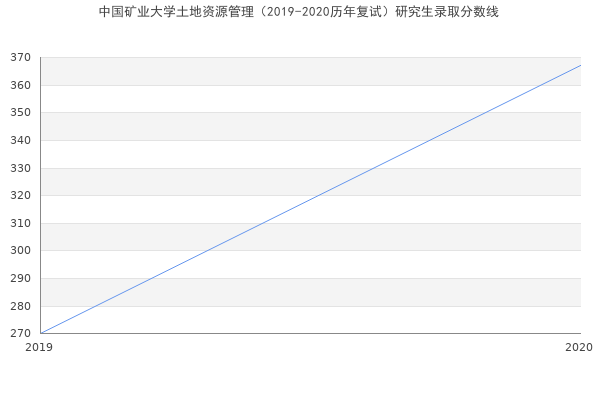 中国矿业大学土地资源管理（2019-2020历年复试）研究生录取分数线