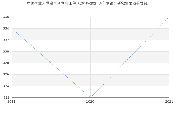 中国矿业大学安全科学与工程（2019-2021历年复试）研究生录取分数线