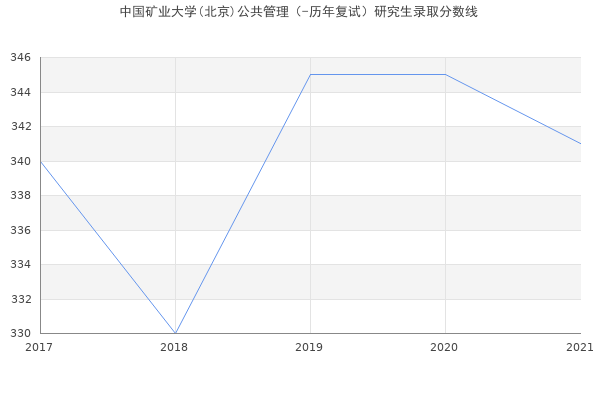 中国矿业大学(北京)公共管理（-历年复试）研究生录取分数线