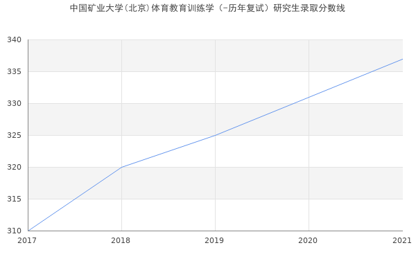 中国矿业大学(北京)体育教育训练学（-历年复试）研究生录取分数线