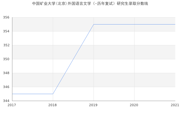 中国矿业大学(北京)外国语言文学（-历年复试）研究生录取分数线